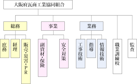 組織構成図